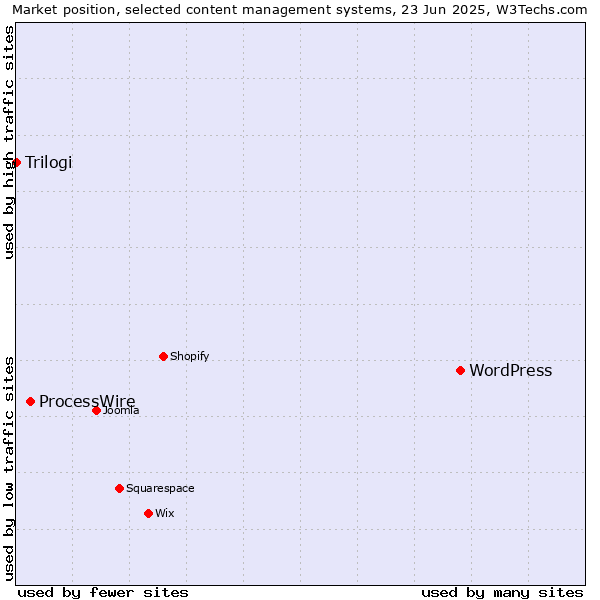 Market position of WordPress vs. ProcessWire vs. Trilogi