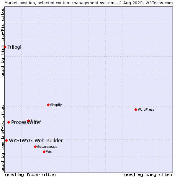 Market position of ProcessWire vs. WYSIWYG Web Builder vs. Trilogi