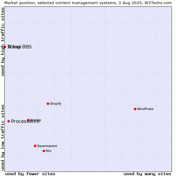 Market position of ProcessWire vs. Trilogi vs. Xiuno BBS