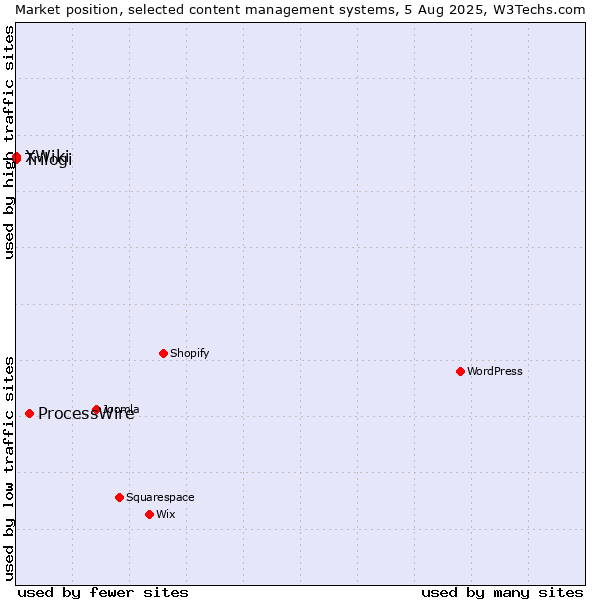 Market position of ProcessWire vs. Trilogi vs. XWiki