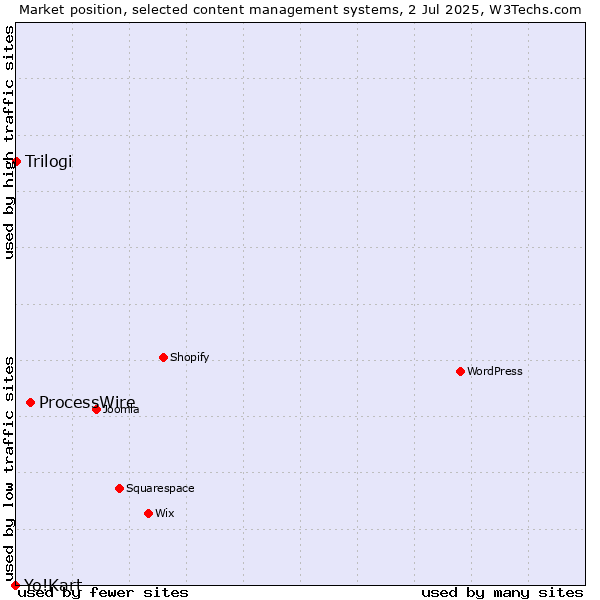 Market position of ProcessWire vs. Trilogi vs. Yo!Kart