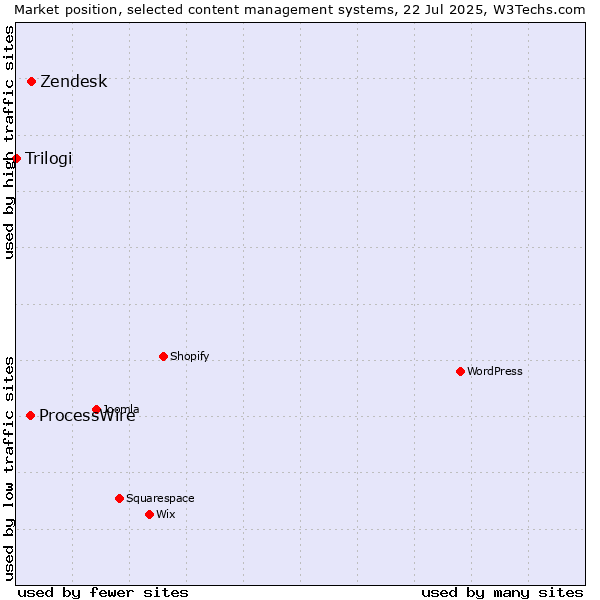 Market position of Zendesk vs. ProcessWire vs. Trilogi