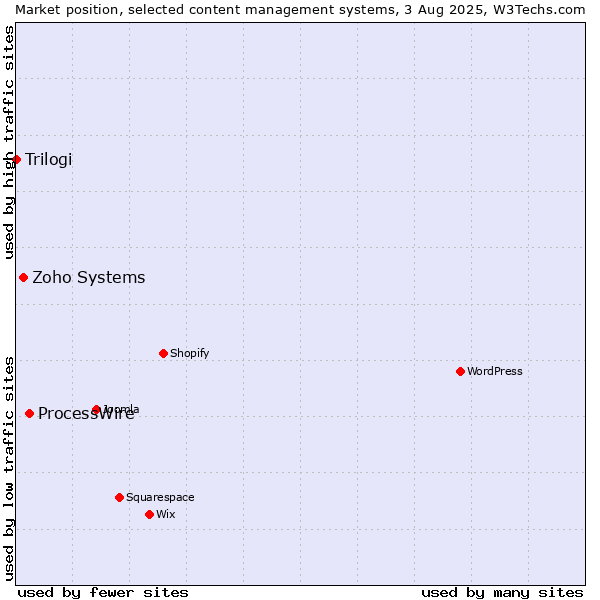 Market position of ProcessWire vs. Zoho Systems vs. Trilogi