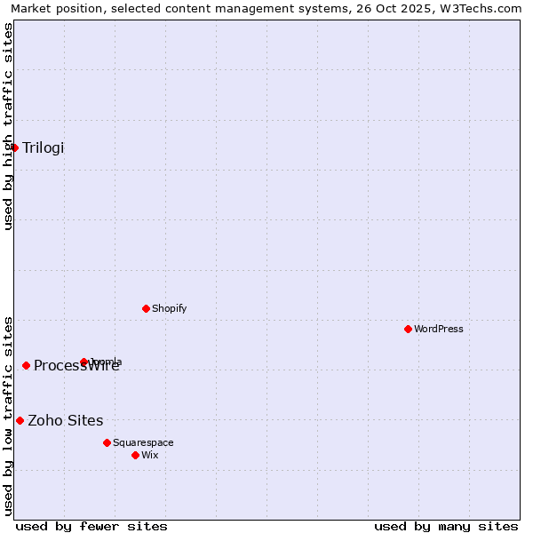 Market position of ProcessWire vs. Zoho Sites vs. Trilogi