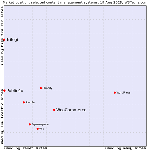 Market position of WooCommerce vs. Public4u vs. Trilogi