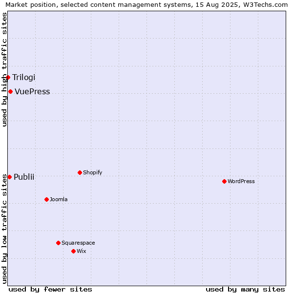 Market position of VuePress vs. Publii vs. Trilogi