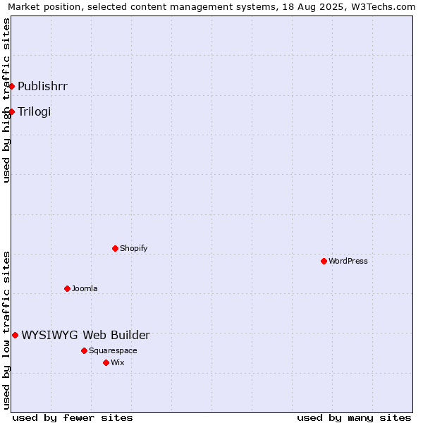 Market position of WYSIWYG Web Builder vs. Trilogi vs. Publishrr