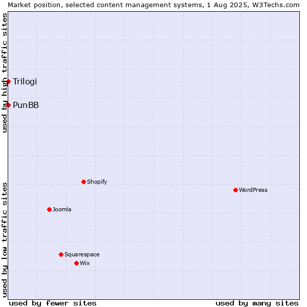 Market position of PunBB vs. Trilogi