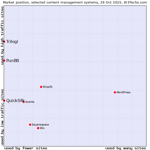 Market position of PunBB vs. Trilogi vs. QuickSilk