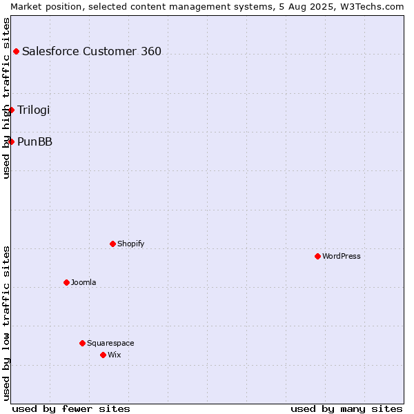 Market position of Salesforce Customer 360 vs. PunBB vs. Trilogi
