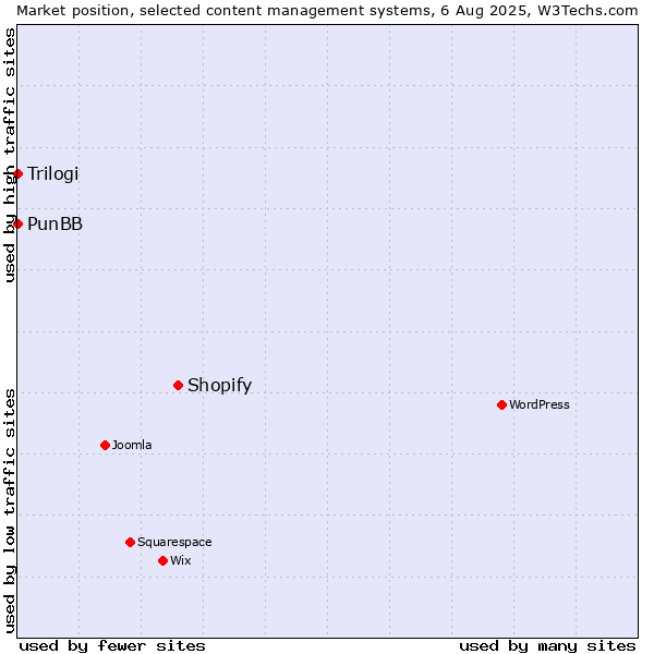 Market position of Shopify vs. PunBB vs. Trilogi