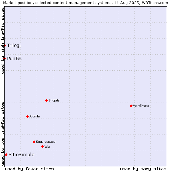 Market position of SitioSimple vs. PunBB vs. Trilogi