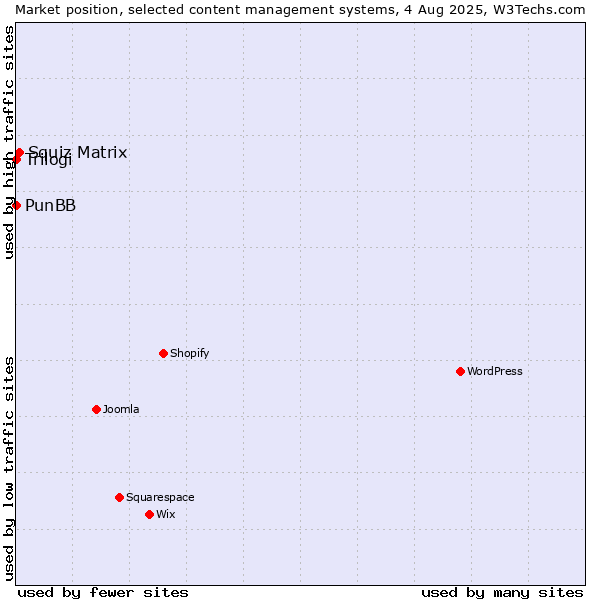 Market position of Squiz Matrix vs. PunBB vs. Trilogi