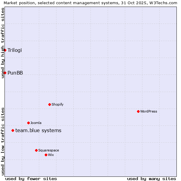 Market position of team.blue systems vs. PunBB vs. Trilogi