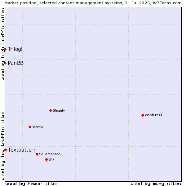 Market position of Textpattern vs. PunBB vs. Trilogi