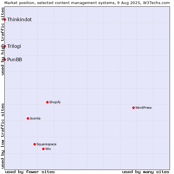 Market position of Thinkindot vs. PunBB vs. Trilogi