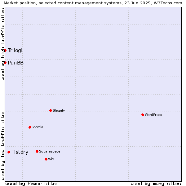 Market position of Tistory vs. PunBB vs. Trilogi
