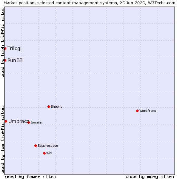 Market position of Umbraco vs. PunBB vs. Trilogi