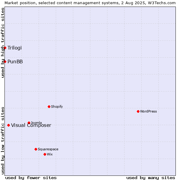 Market position of Visual Composer vs. PunBB vs. Trilogi