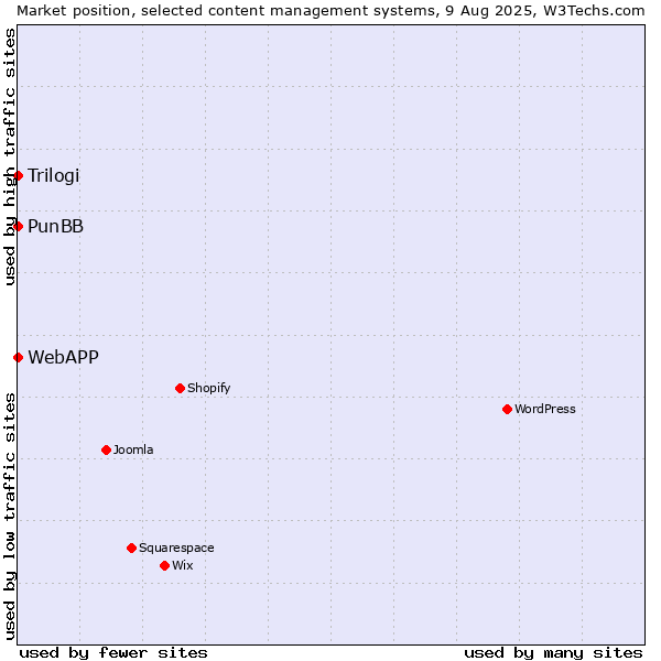 Market position of PunBB vs. Trilogi vs. WebAPP
