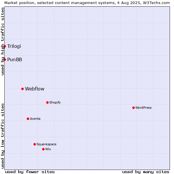 Market position of Webflow vs. PunBB vs. Trilogi
