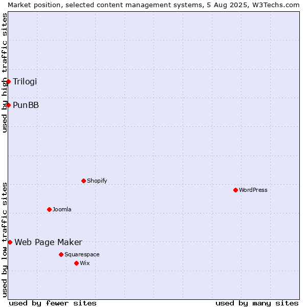 Market position of Web Page Maker vs. PunBB vs. Trilogi