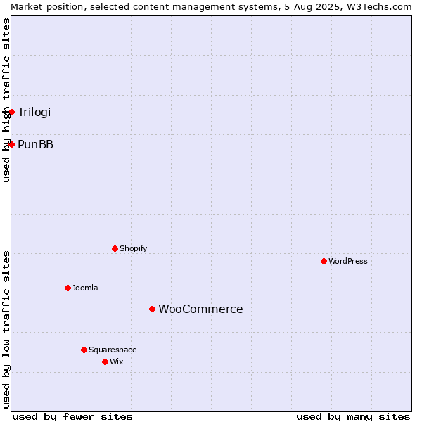 Market position of WooCommerce vs. PunBB vs. Trilogi