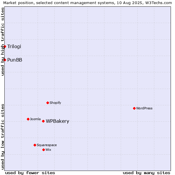 Market position of WPBakery vs. PunBB vs. Trilogi