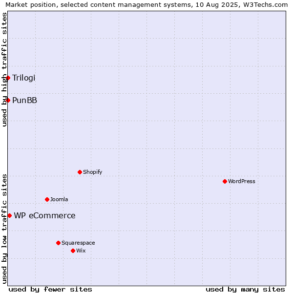 Market position of WP eCommerce vs. PunBB vs. Trilogi