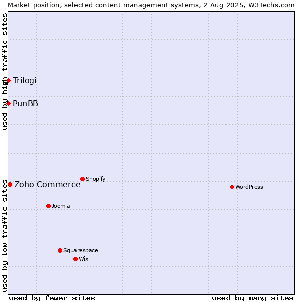Market position of Zoho Commerce vs. PunBB vs. Trilogi
