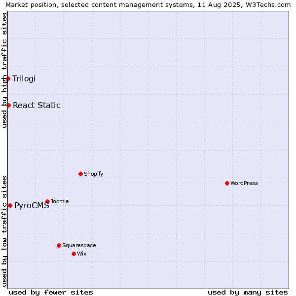 Market position of PyroCMS vs. React Static vs. Trilogi