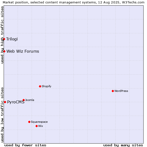 Market position of PyroCMS vs. Web Wiz Forums vs. Trilogi