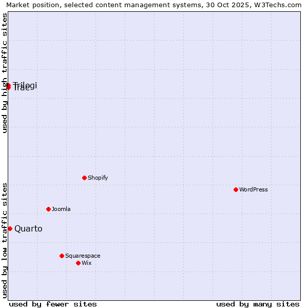Market position of Quarto vs. Trilogi vs. Trac