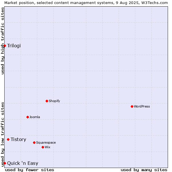 Market position of Tistory vs. Trilogi vs. Quick 'n Easy