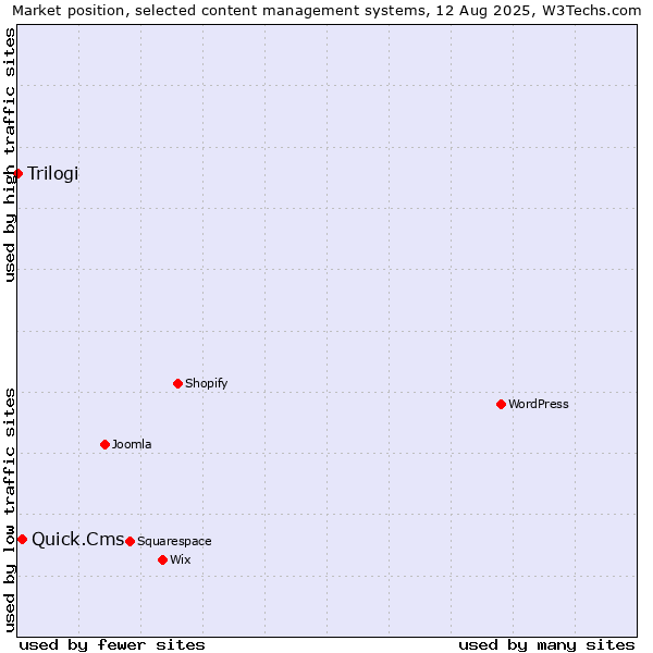 Market position of Quick.Cms vs. Trilogi