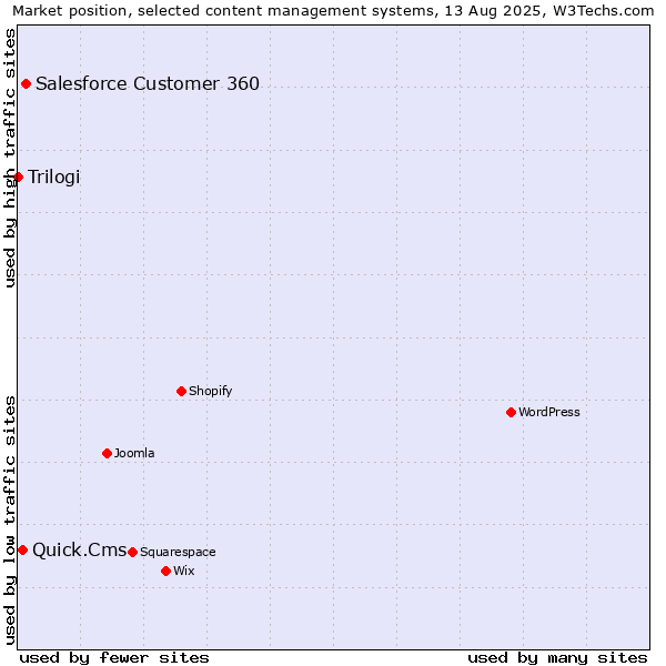 Market position of Salesforce Customer 360 vs. Quick.Cms vs. Trilogi