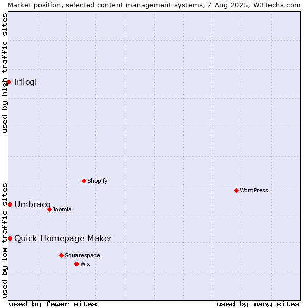 Market position of Umbraco vs. Quick Homepage Maker vs. Trilogi