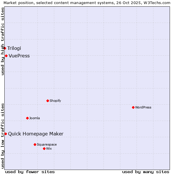 Market position of VuePress vs. Quick Homepage Maker vs. Trilogi