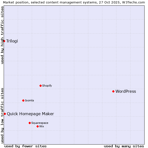 Market position of WordPress vs. Quick Homepage Maker vs. Trilogi