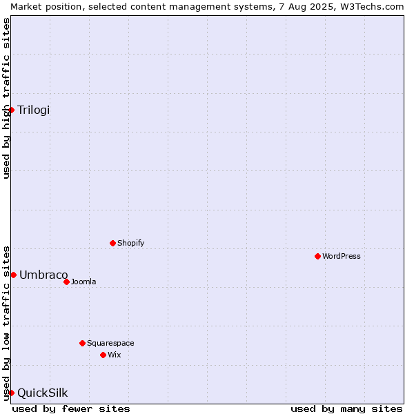 Market position of Umbraco vs. Trilogi vs. QuickSilk