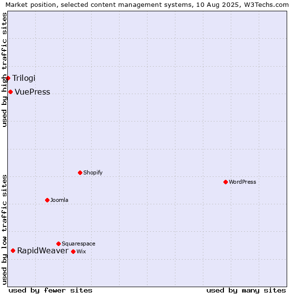 Market position of RapidWeaver vs. VuePress vs. Trilogi