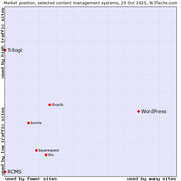 Market position of WordPress vs. Trilogi vs. RCMS