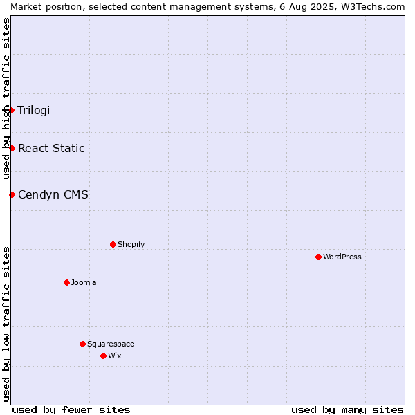 Market position of Cendyn CMS vs. React Static vs. Trilogi