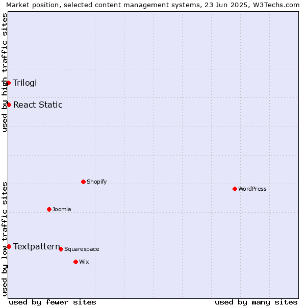 Market position of Textpattern vs. React Static vs. Trilogi