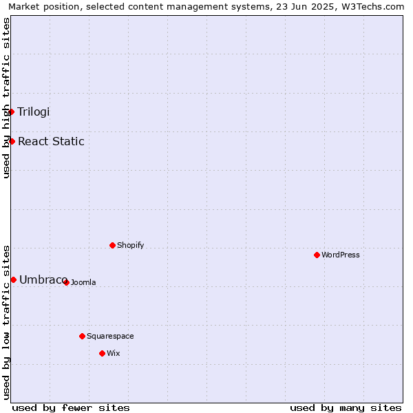 Market position of Umbraco vs. React Static vs. Trilogi