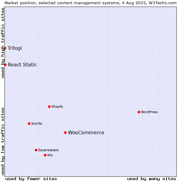 Market position of WooCommerce vs. React Static vs. Trilogi