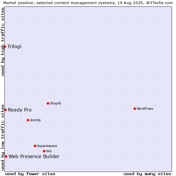 Market position of Web Presence Builder vs. Ready Pro vs. Trilogi