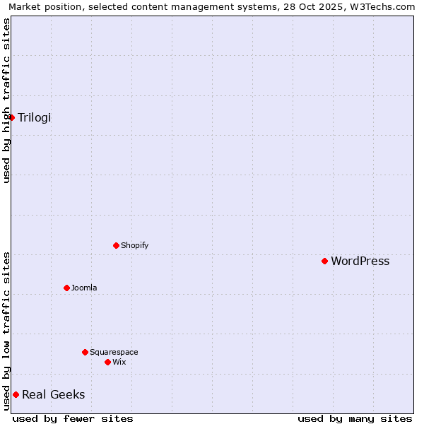 Market position of WordPress vs. Real Geeks vs. Trilogi