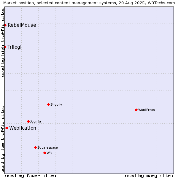Market position of Weblication vs. RebelMouse vs. Trilogi
