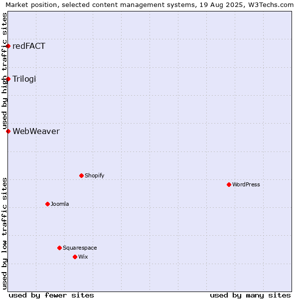 Market position of Trilogi vs. redFACT vs. WebWeaver